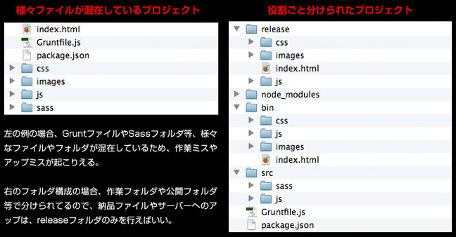 Grunt - フォルダ分けをした理由