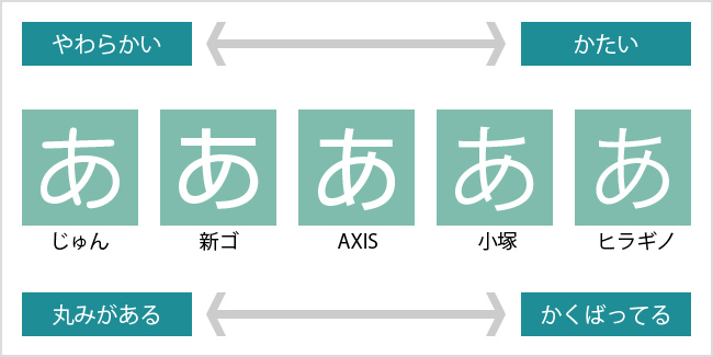 図2 - フォントについて