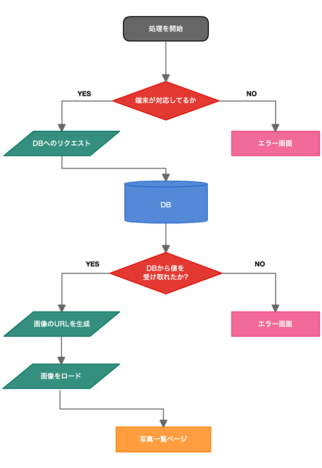 図 - フローチャートサンプル