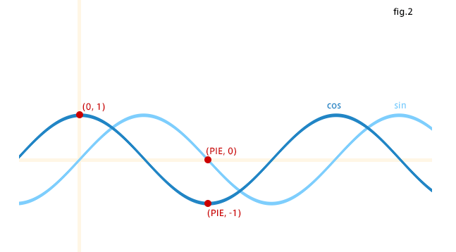 図2 - 算数ドリル ... 三角関数sin/cosの基本