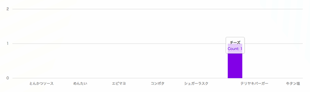 図2 - うまい棒を大量にもらったので、MT6のChart APIでグラフにしてみた