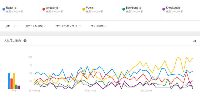 JSフレームワークトレンド調査してみた 2017 - 図1