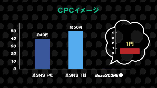 比較でみるBuzzSCOREのコスパ