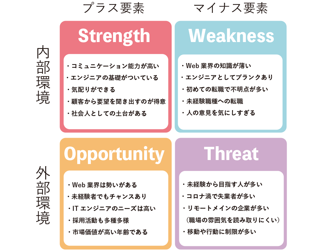 SWOTの図式