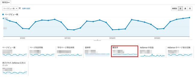 Google Analytics 管理画面（離脱率）