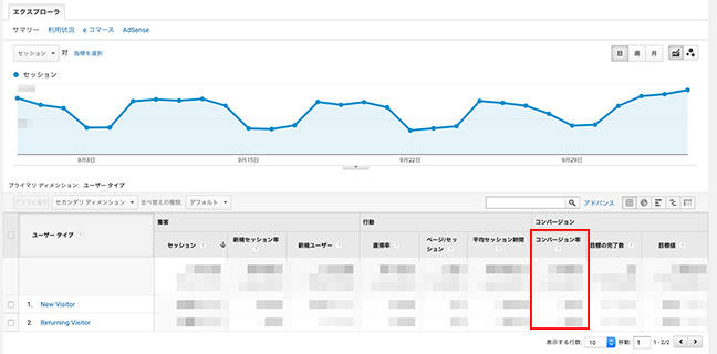 Google Analytics 管理画面（コンバージョン率）