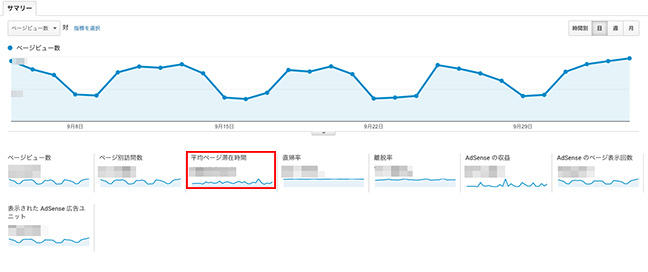 Google Analytics 管理画面（平均ページ滞在時間）