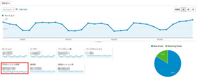 Google Analytics 管理画面（平均セッション時間）