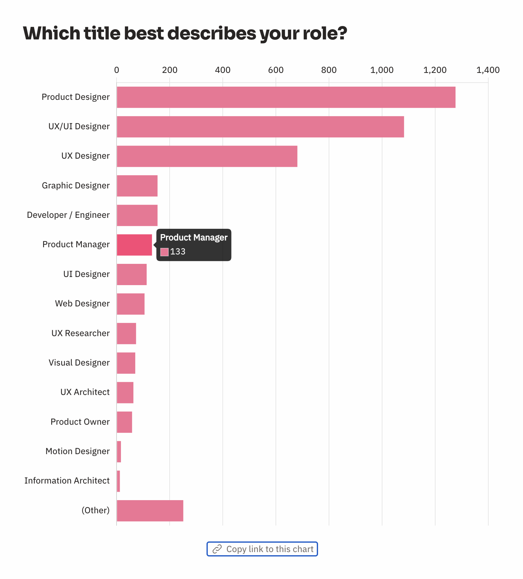 Which title best describes your role?