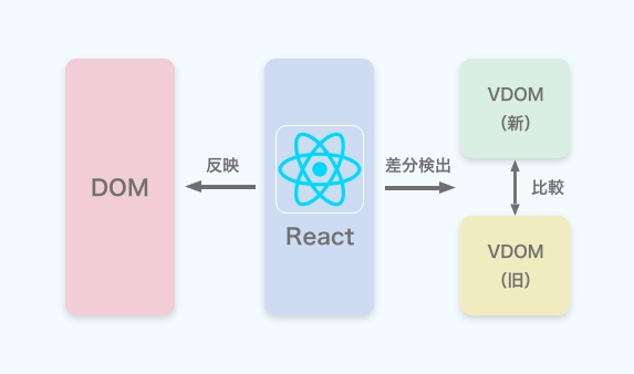 仮想DOM（Virtual DOM）