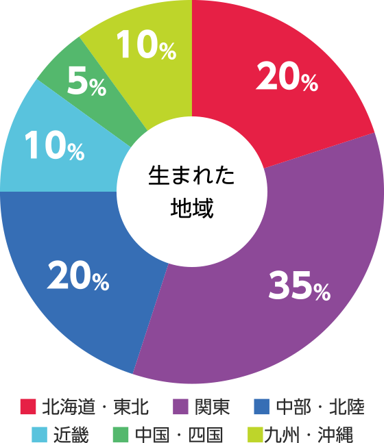 生まれた地域