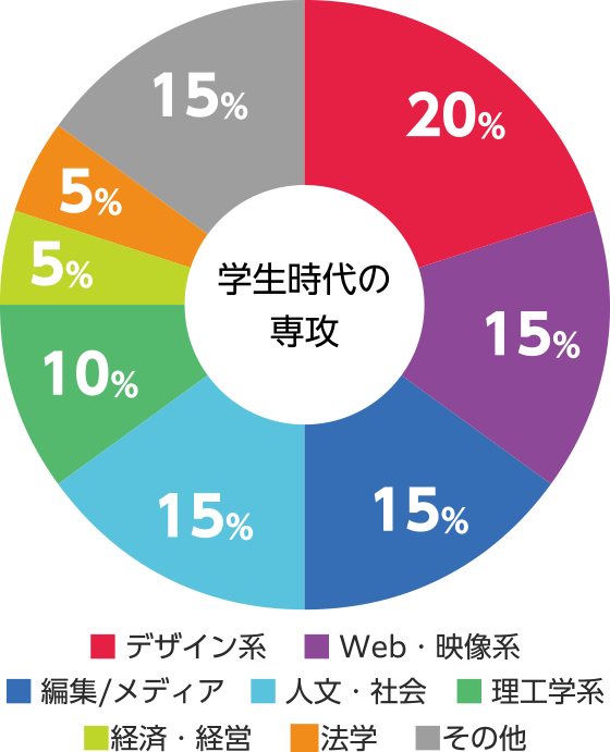 学生時代の専攻