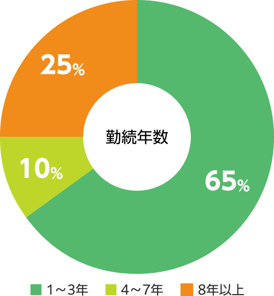 勤続年数